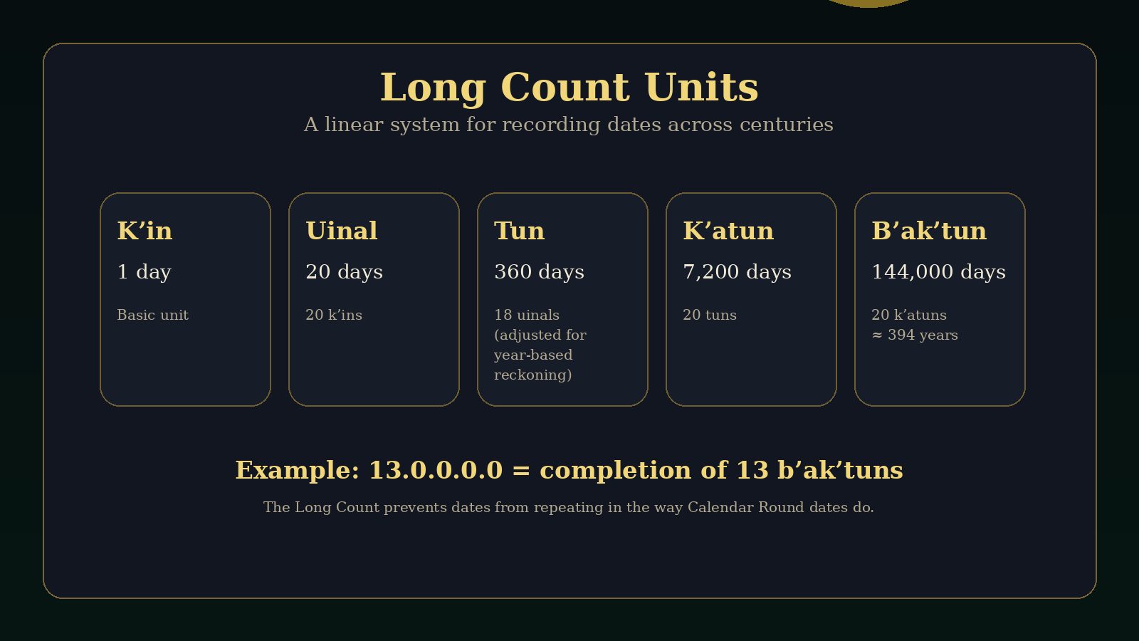 Long Count units in the three Maya calendars including k'in uinal tun k'atun and b'ak'tun
