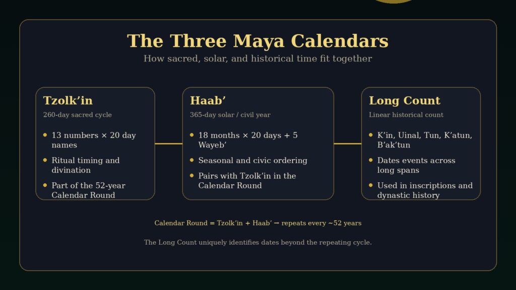 The Three Maya Calendars: Tzolk’in, Haab’, Long Count