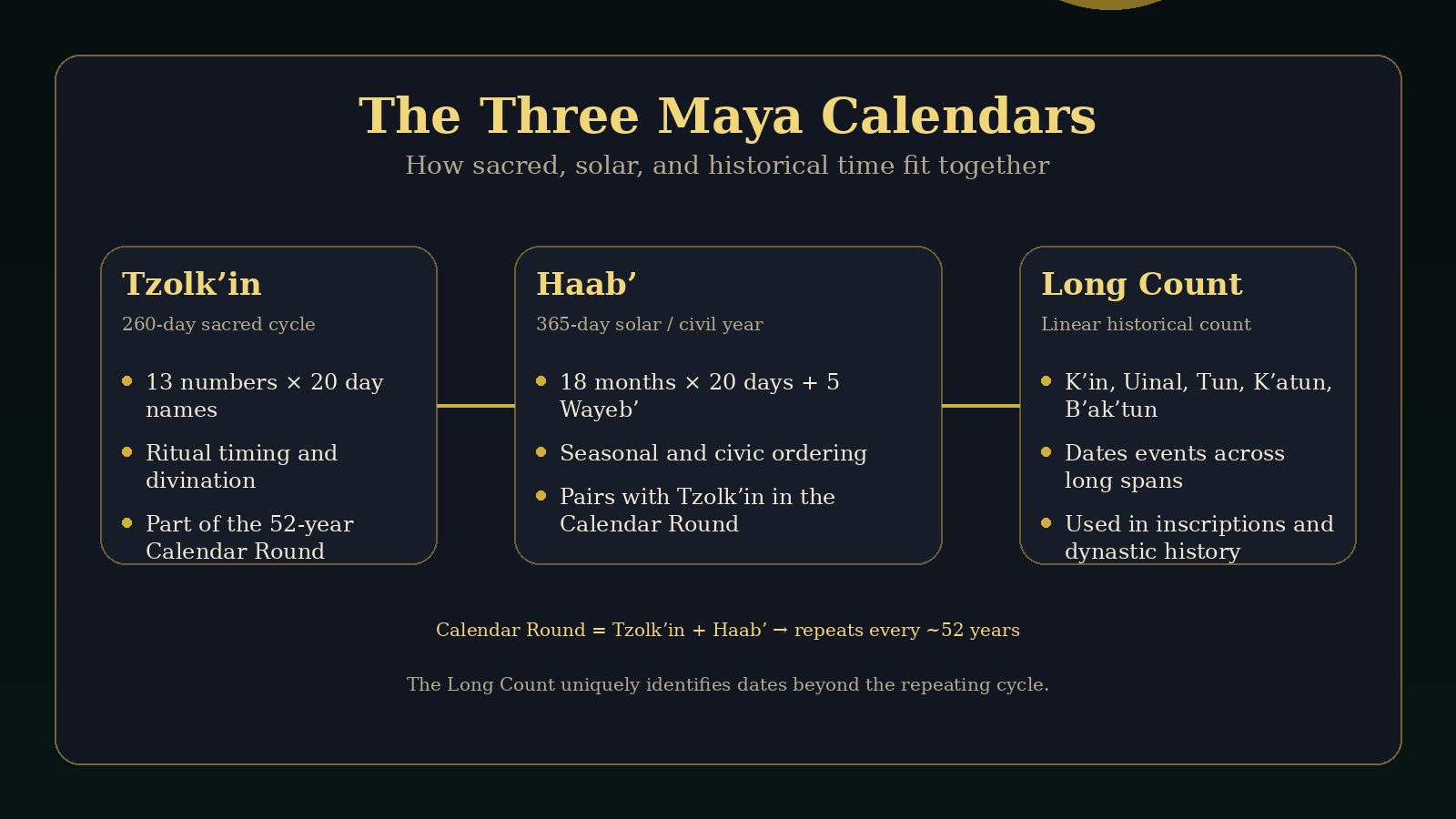 Overview of the three Maya calendars: Tzolk'in, Haab', and the Long Count