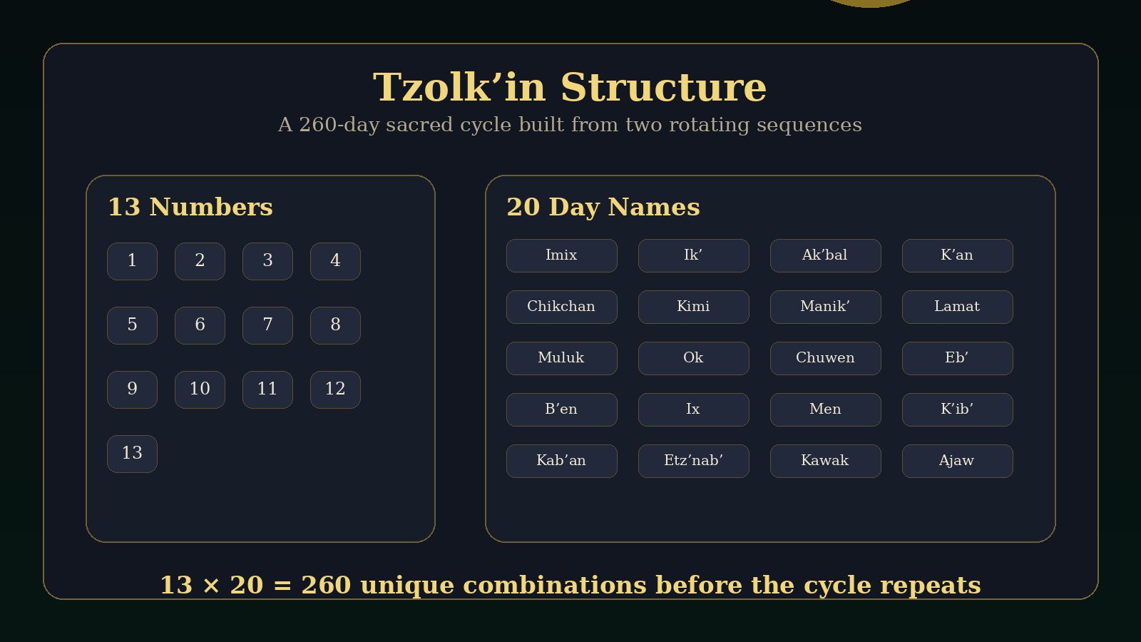 Tzolk'in structure in the three Maya calendars showing 13 numbers and 20 day signs