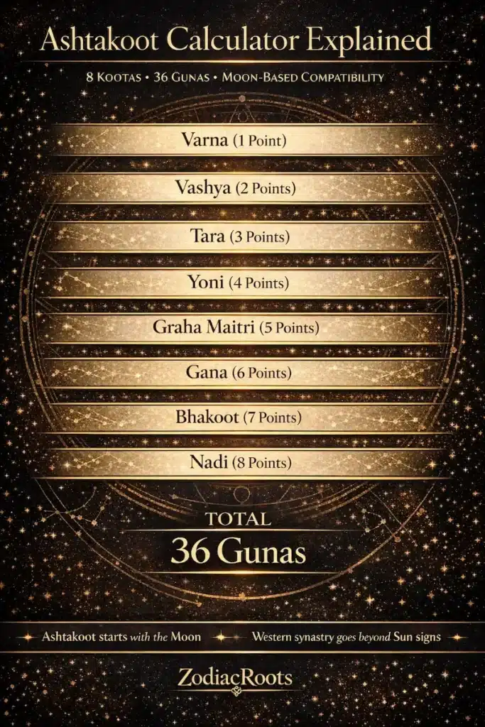 Ashtakoot Calculator Explained: 36 Gunas, 8 Kootas and Why It Still Matters