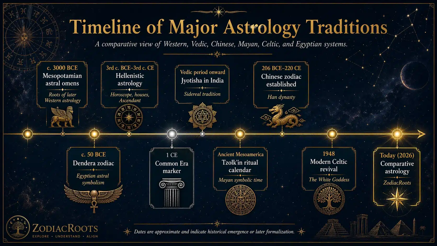 Timeline showing the historical origins of major astrology traditions including Western, Vedic, Chinese, Mayan, Celtic, and Egyptian systems