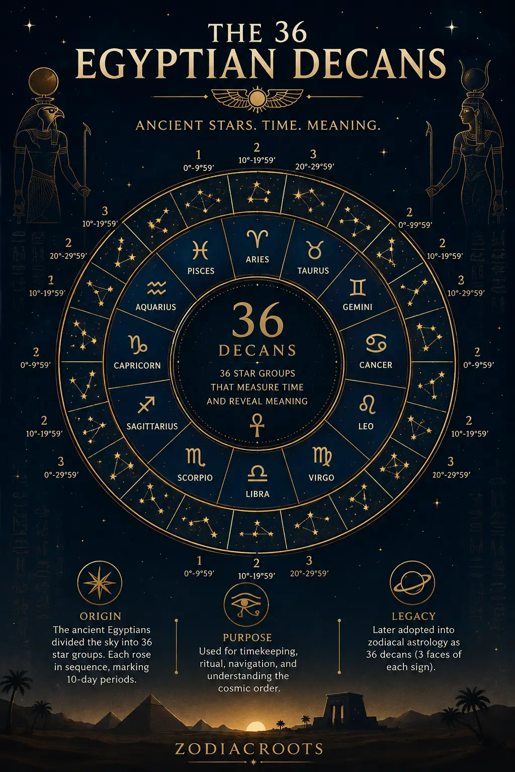 The 36 Egyptian Decans shown as a golden celestial wheel of ancient star groups, zodiac divisions, and Egyptian sacred astronomy.