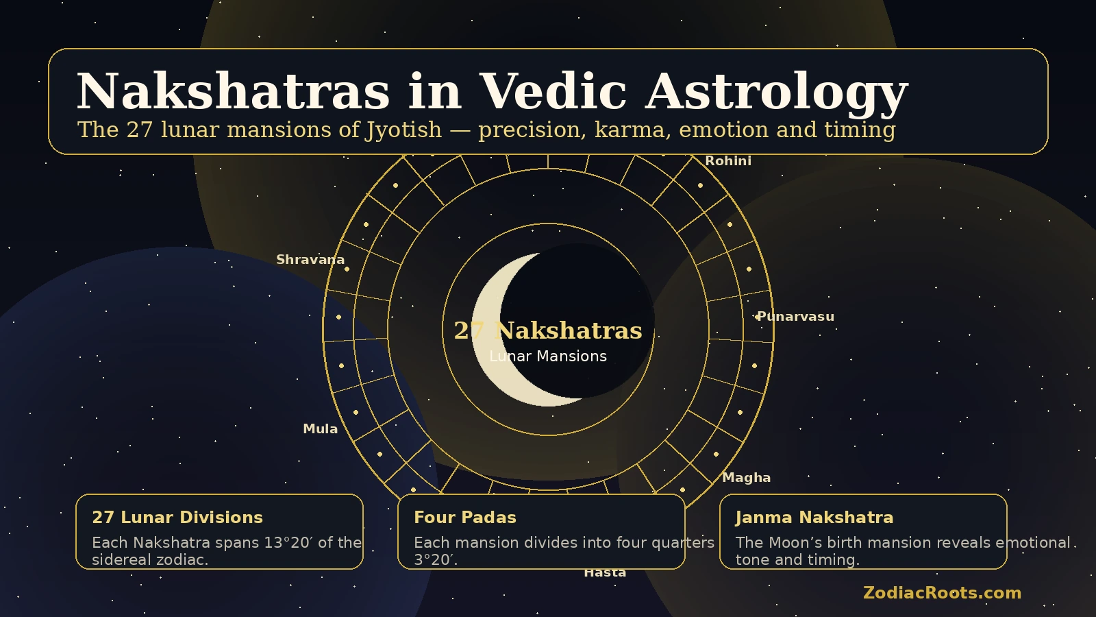 Nakshatras in Vedic astrology showing the 27 lunar mansions, four padas and Janma Nakshatra