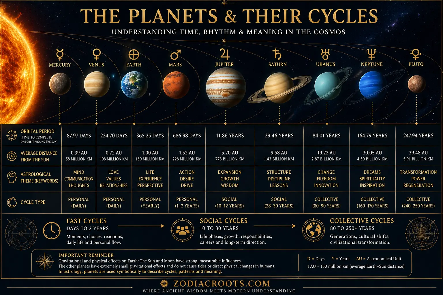 planetary cycles diagram showing planet orbital periods astrology timing and ZodiacRoots 8 Roots method