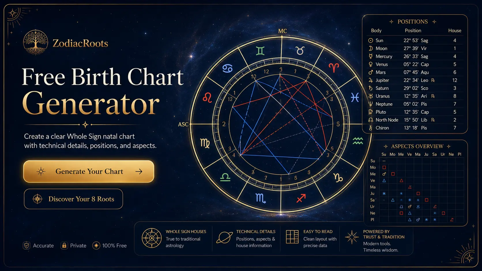 Free Birth Chart Generator by ZodiacRoots showing a Whole Sign natal chart wheel, planetary positions, and aspects overview